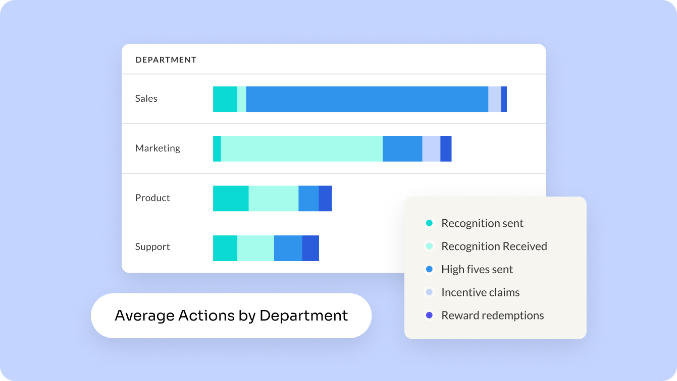 Screenshot of the new Activity Attributes Dashboard. Shows activity by department (Sales, Marketing, Product, and Support) for 5 different activity types. Screenshot of the new Activity Attributes Dashboard. Shows activity by department (Sales, Marketing, Product, and Support) for 5 different activity types.