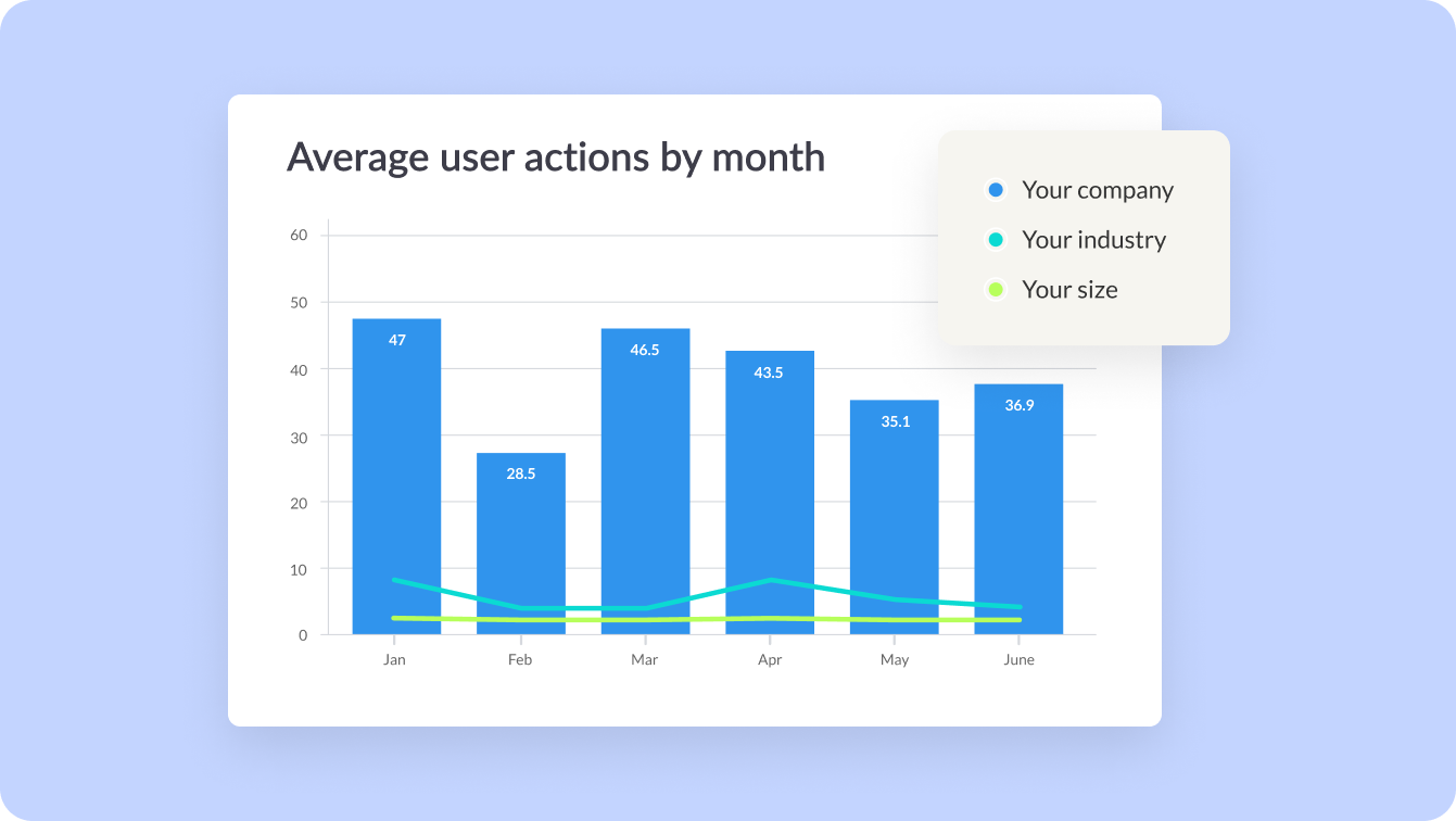 Screenshot of the User Activity Dashboard that includes "Average user actions by month" for your company and benchmarks for your industry and your size. Screenshot of the User Activity Dashboard that includes "Average user actions by month" for your company and benchmarks for your industry and your size.