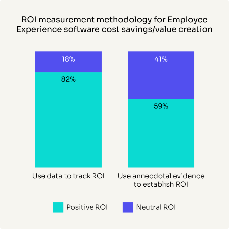 Bar graph showing the ROI measurement methodology for Employee Experience software. Of organizations that use data to track ROI, 82% reported positive ROI. Of those that use anecdotal evidence to establish ROI, only 59% reported positive ROI.