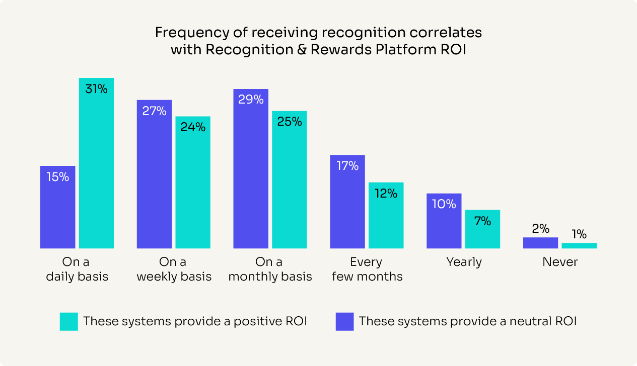 Graph showing the difference between positive and neutral employee recognition platform ROI, as it relates to the frequency of which employees receive recognition.